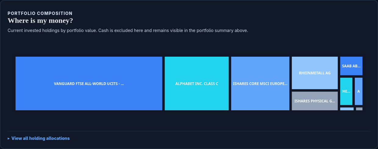 Portfolio allocation treemap with Vanguard FTSE All-World as the largest holding, followed by Alphabet and iShares Core MSCI Europe.
