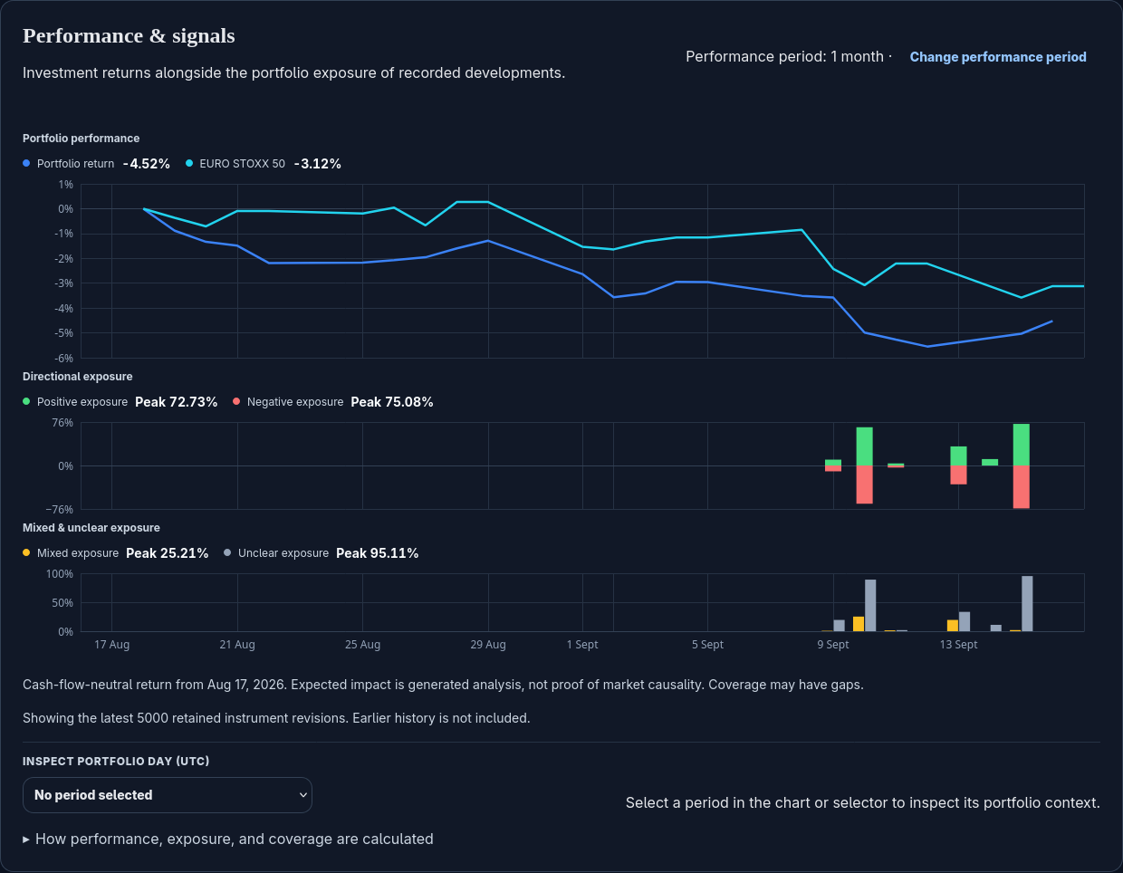 One-month portfolio return of −4.52% versus EURO STOXX 50 at −3.12%, above directional, mixed and unclear development exposure timelines.