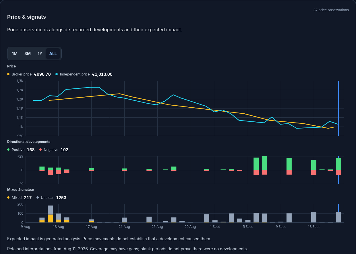 Rheinmetall broker and independent prices above aligned timelines of positive, negative, mixed and unclear developments. Price movements do not establish causality.