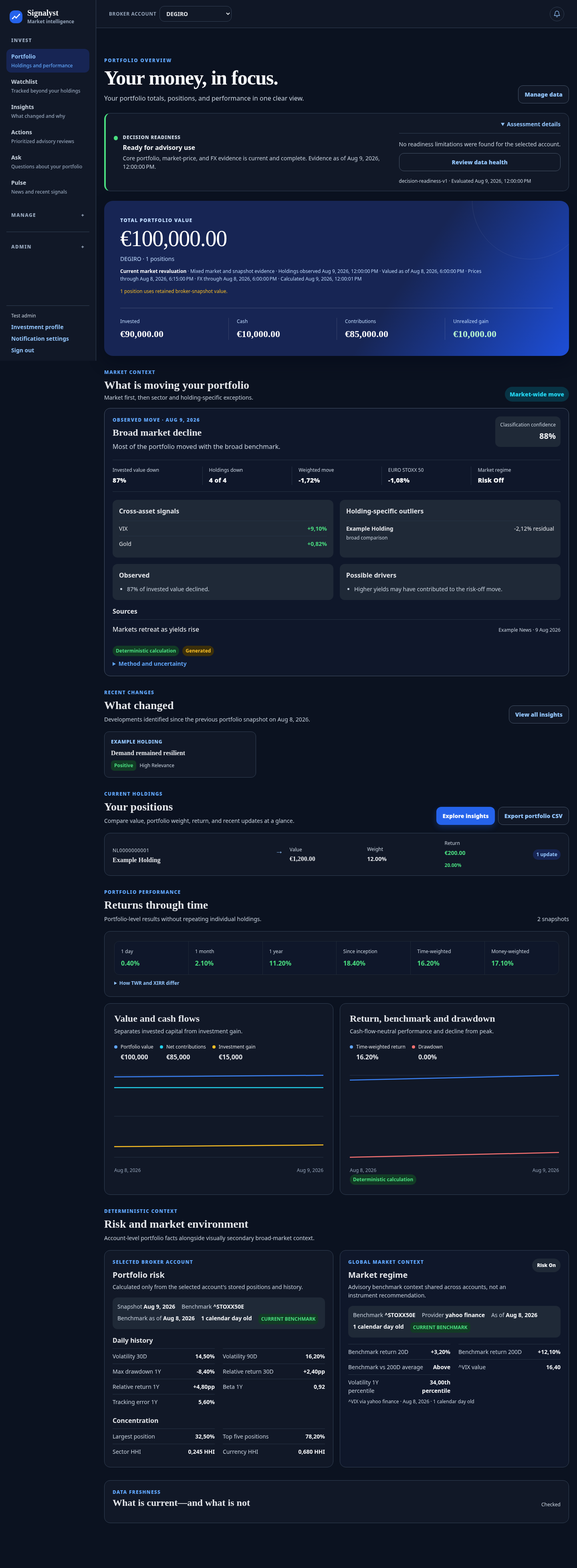 Signalyst portfolio overview showing performance, market context and deterministic risk metrics